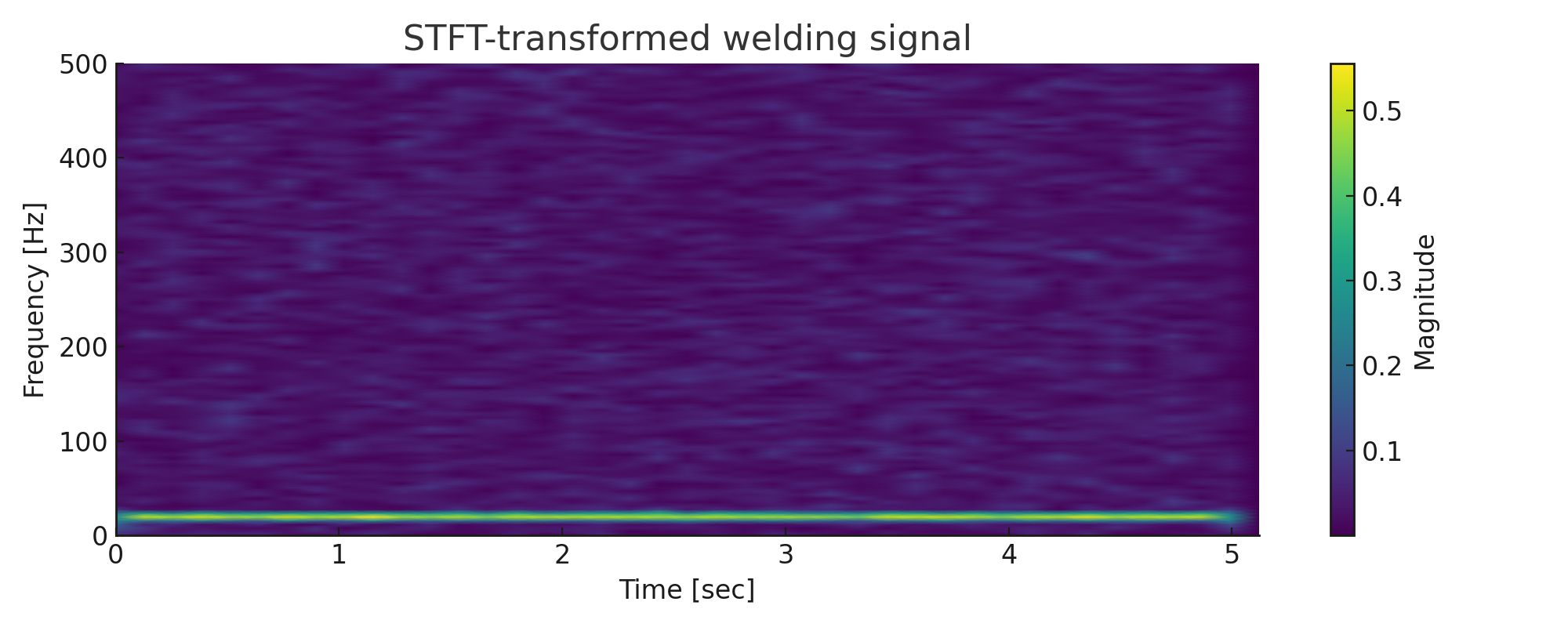 STFT Example