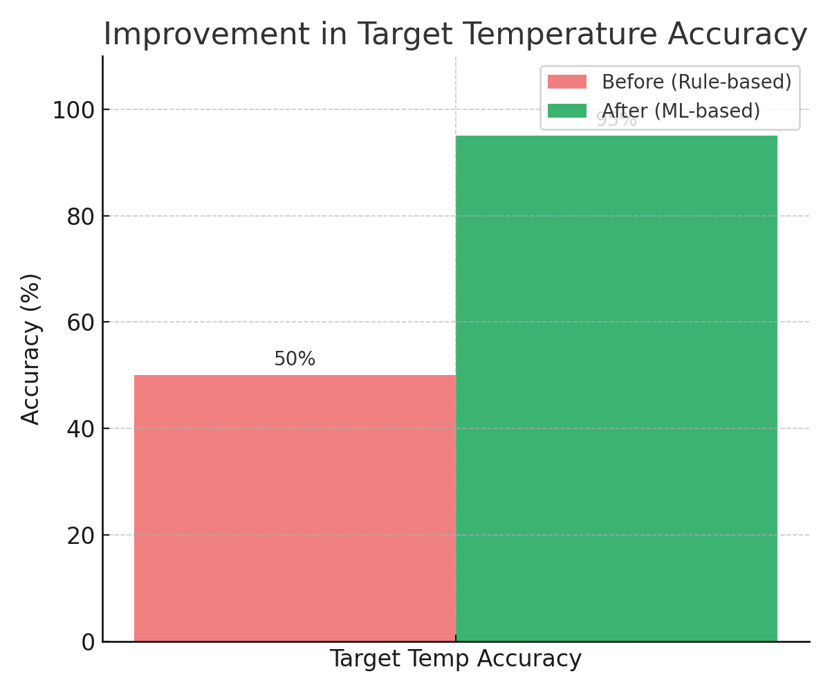 temperature_accuracy_improvement